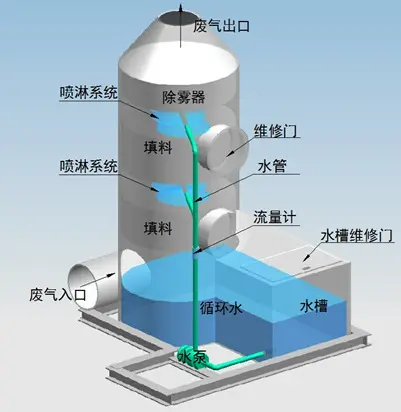 噴淋塔適合處理哪種廢氣？